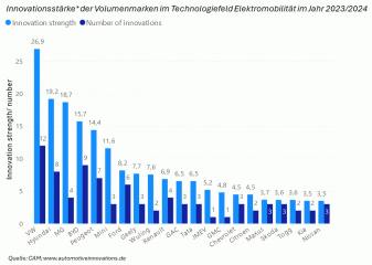 Innovationsstärke (Indexwert) von Volumenmarken im Technologiefeld Elektro- mobilität im Jahr 2023/2024